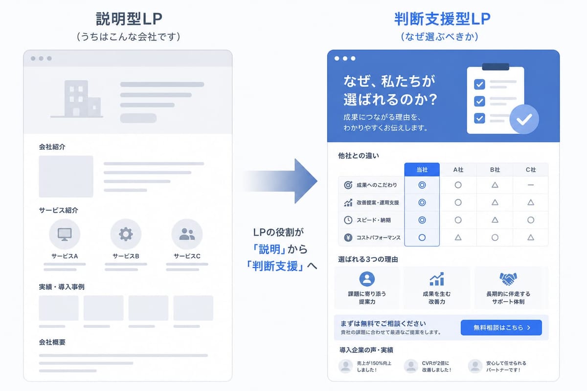「説明型LP（うちはこんな会社です）」は会社紹介・サービス紹介が中心、「判断支援型LP（なぜ選ぶべきか）」は他社との違いの比較表や選ばれる3つの理由を載せる。LPの役割が「説明」から「判断支援」へ
